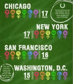 List of top LGBT sports cities