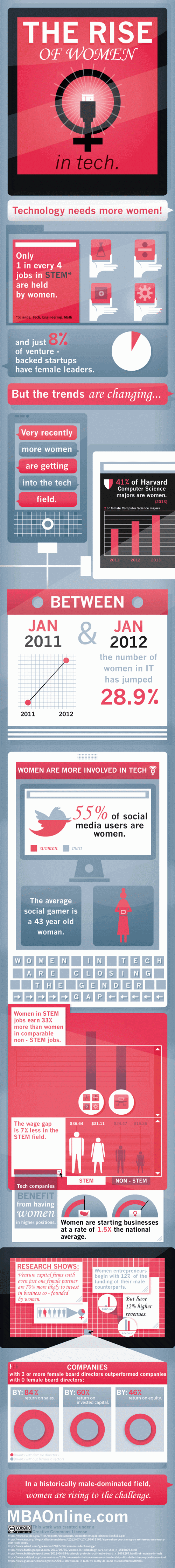 Infographic on the rise of women in tech