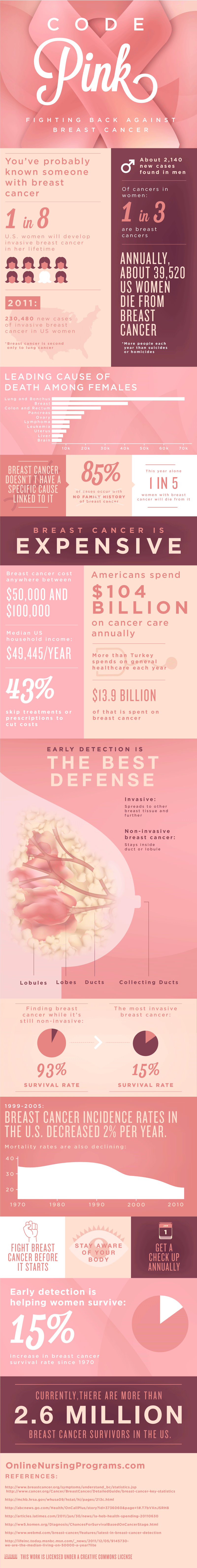 Infographic about breast cancer