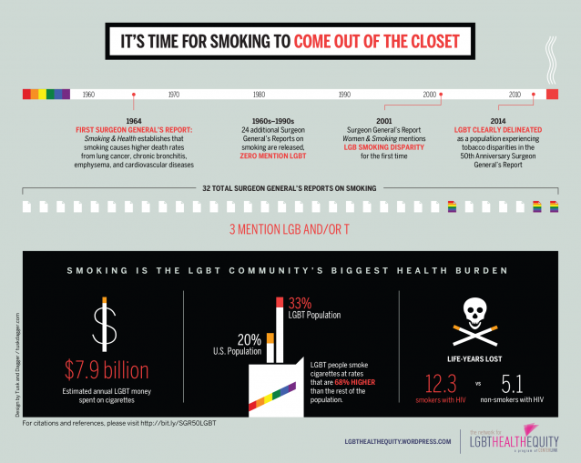 LGBT Cigarette Smoking Statistics