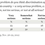 Gallup poll data on LGBT discrimination